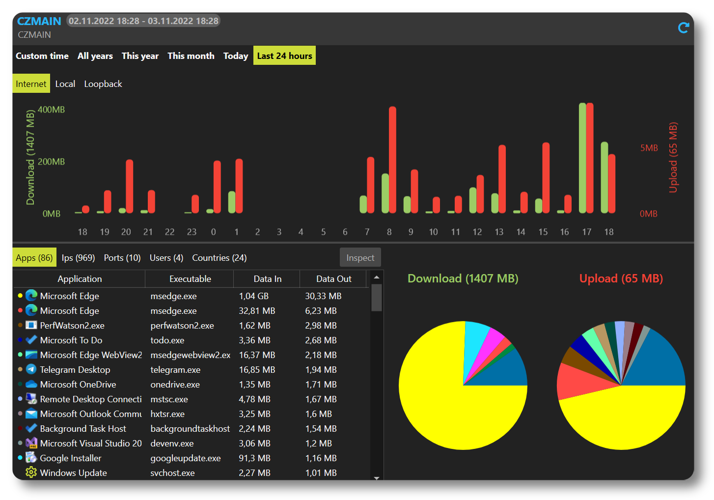 Sunnyv2 stats